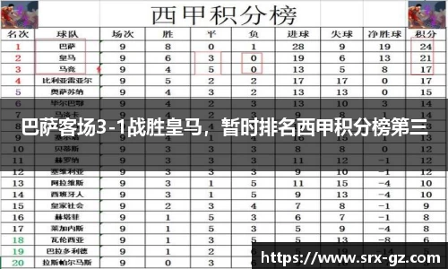 巴萨客场3-1战胜皇马，暂时排名西甲积分榜第三